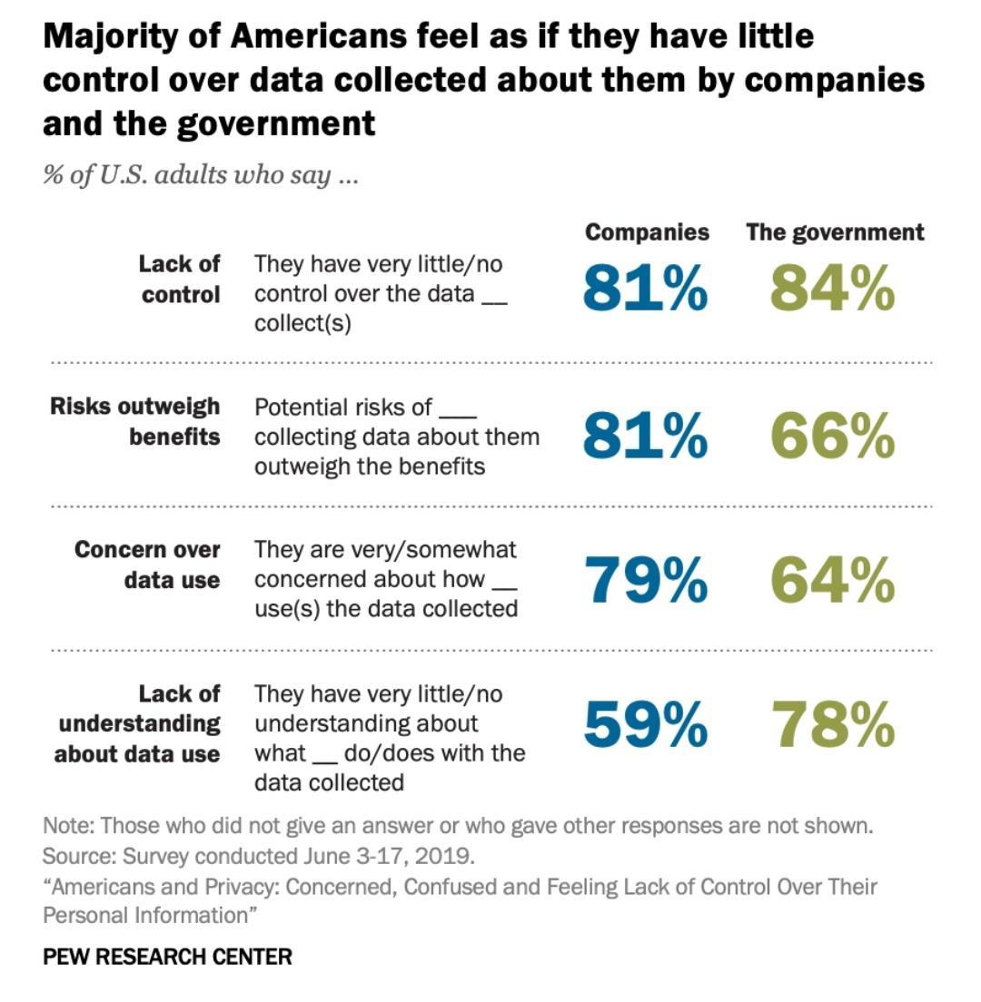 Survey - Pew Research Centre