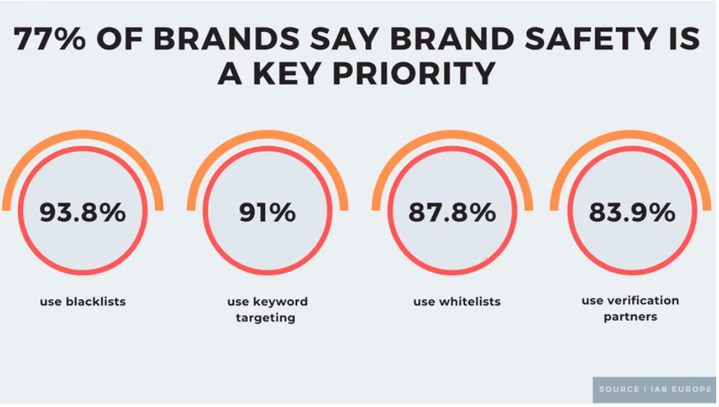 77% of marketers stated brand safety as one of their key priorities